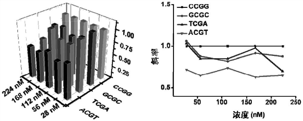 A method to study the sequence preference of tet2