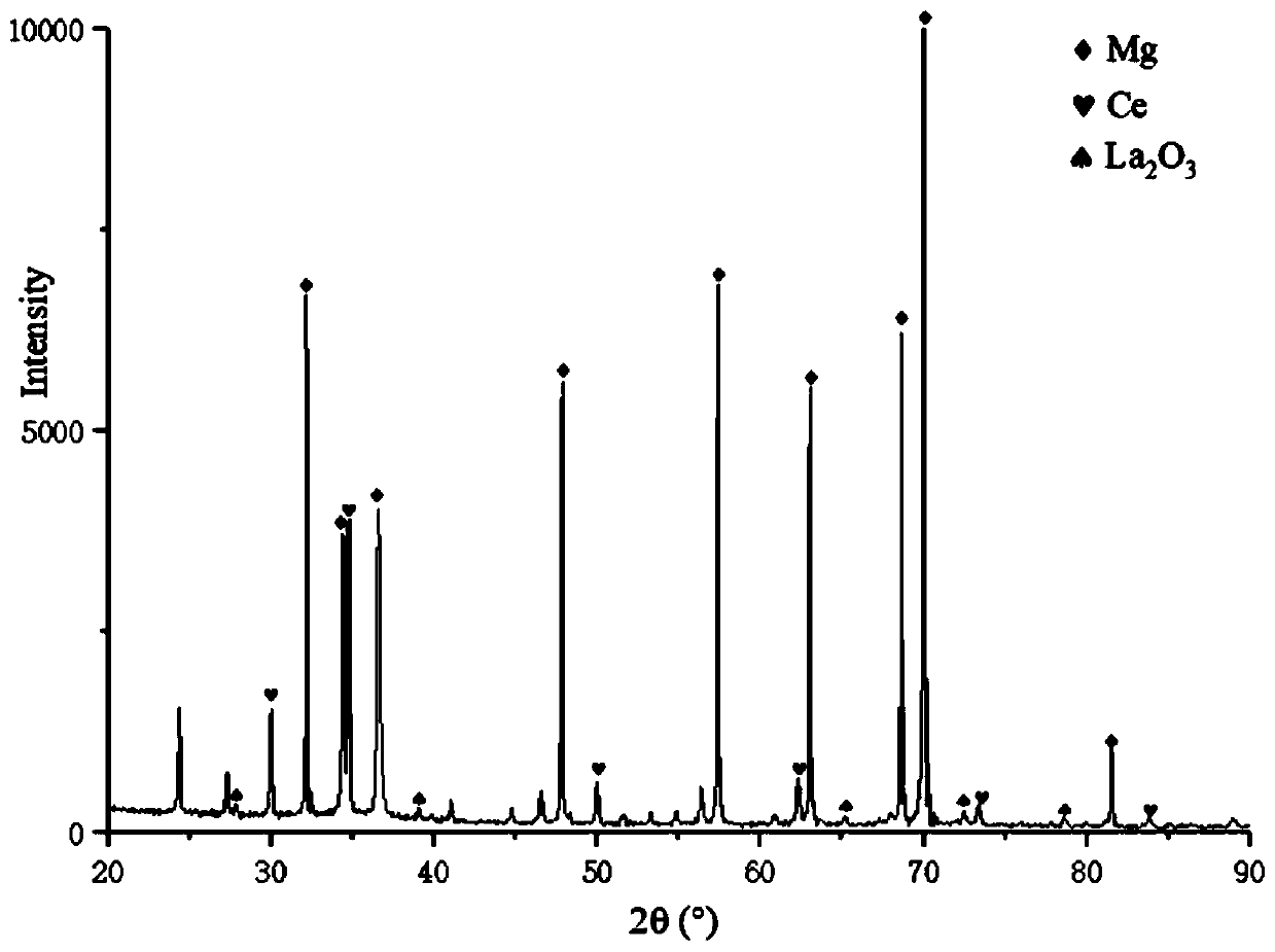 A kind of preparation method of rare earth magnesium alloy composite material