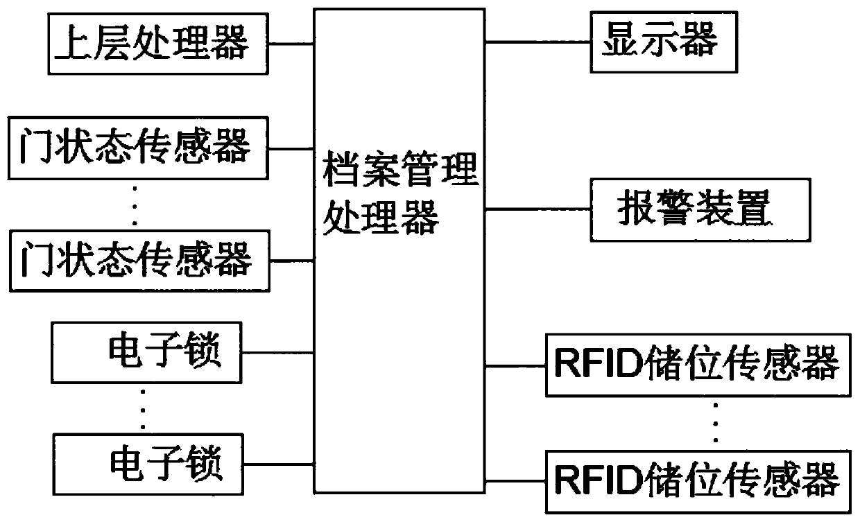 Archive cabinet with RFID (radio frequency identification device) intelligent archive management system and intelligent archive management method