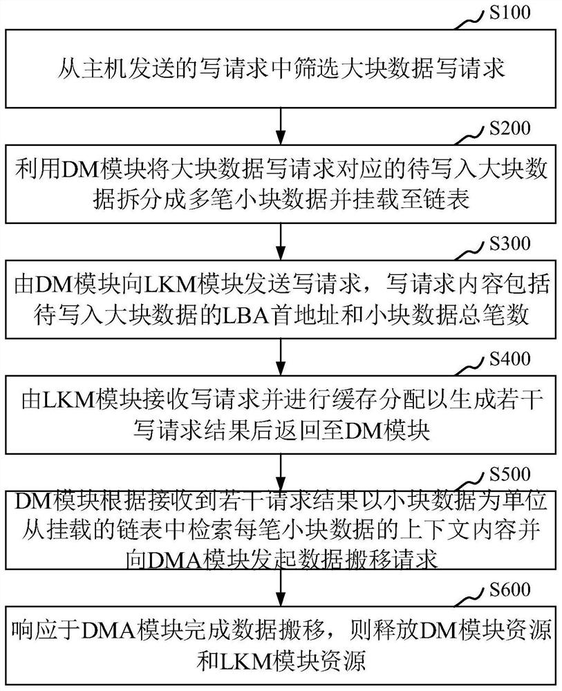 Processing method, device and equipment for writing bulk data in solid state disk and medium