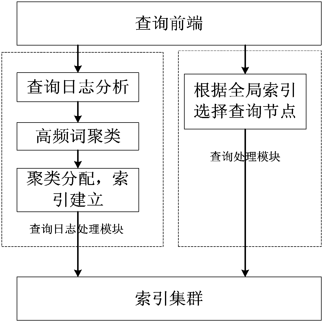 Distributed type reverse index organization method based on user log analysis