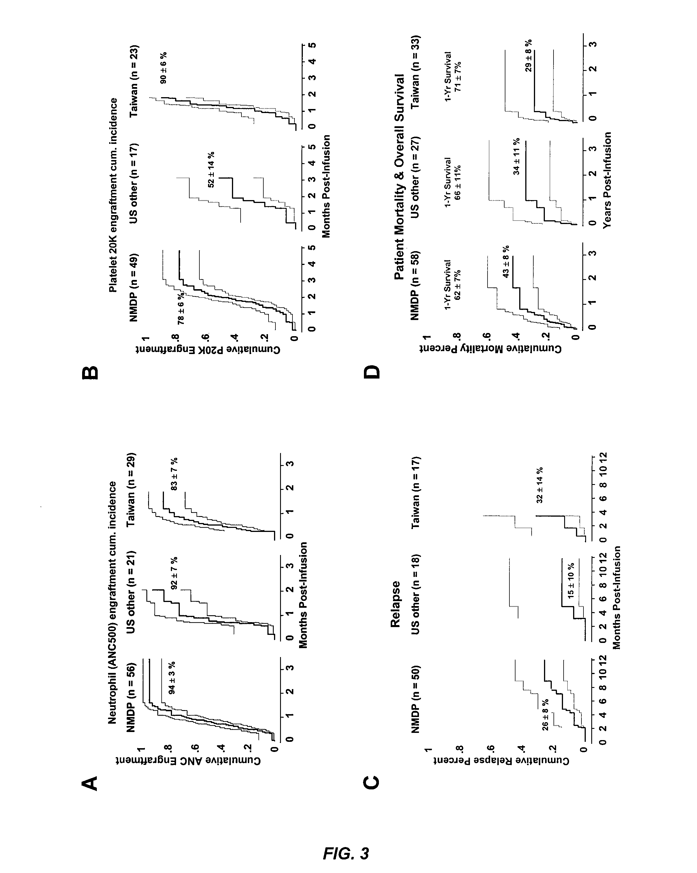 Plasma-depleted, non-red blood cell-depleted cord blood compositions and methods of use