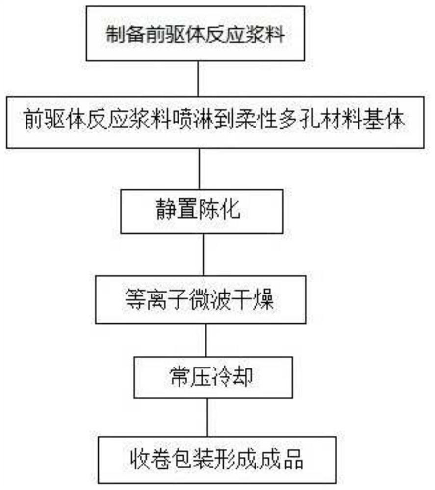 Preparation method of silicon dioxide aerogel thermal insulation material by normal-pressure microwave plasma method