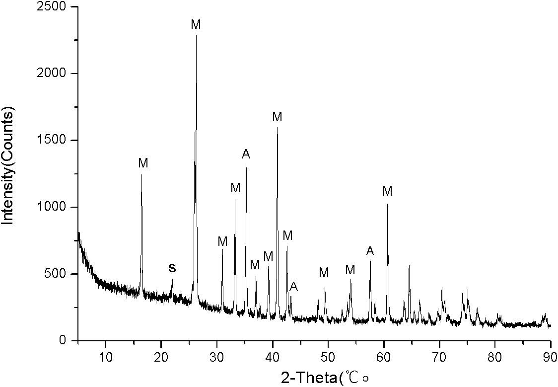 Method for synthesizing mullite refractory