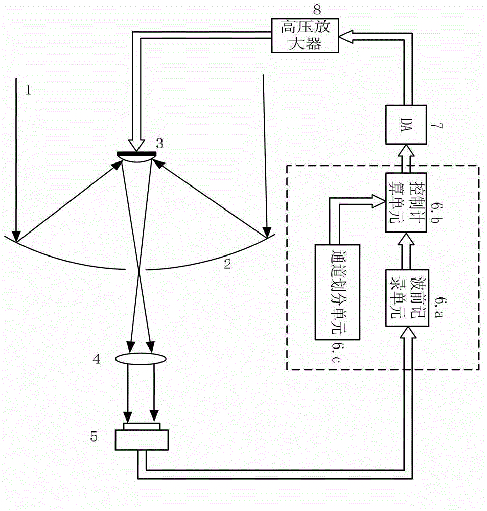 Sine modulation synchronous measuring device and method for self-adaptive optical system transfer matrix