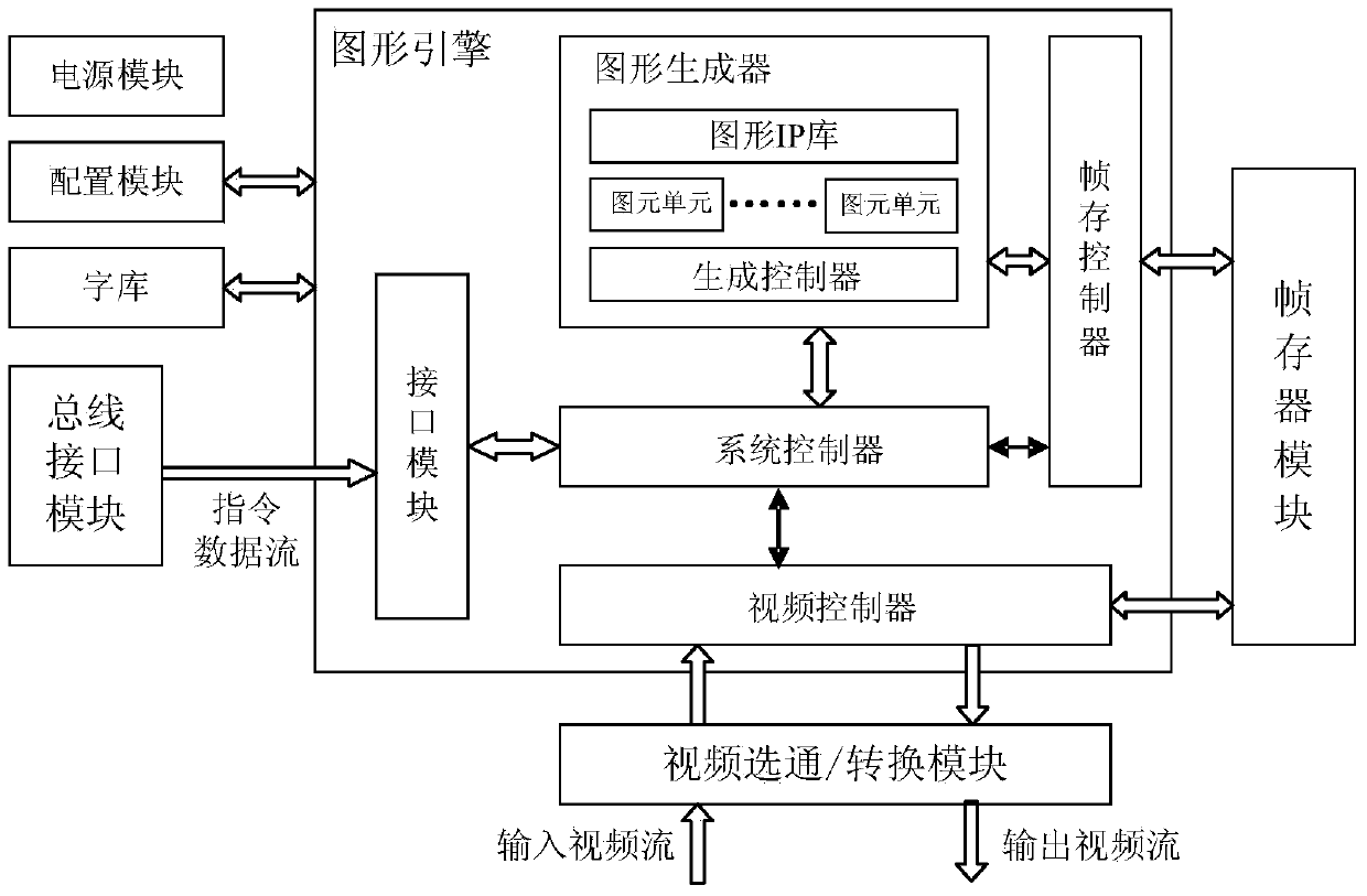 Graphical display system based on airborne graphic engine