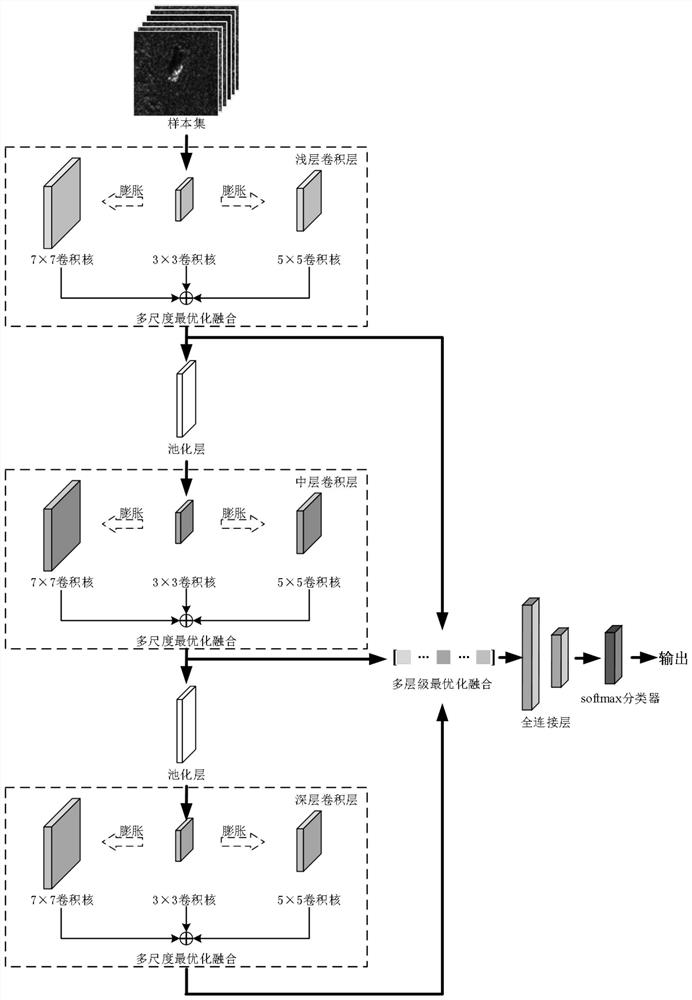 SAR image target classification method based on multi-kernel scale convolutional neural network