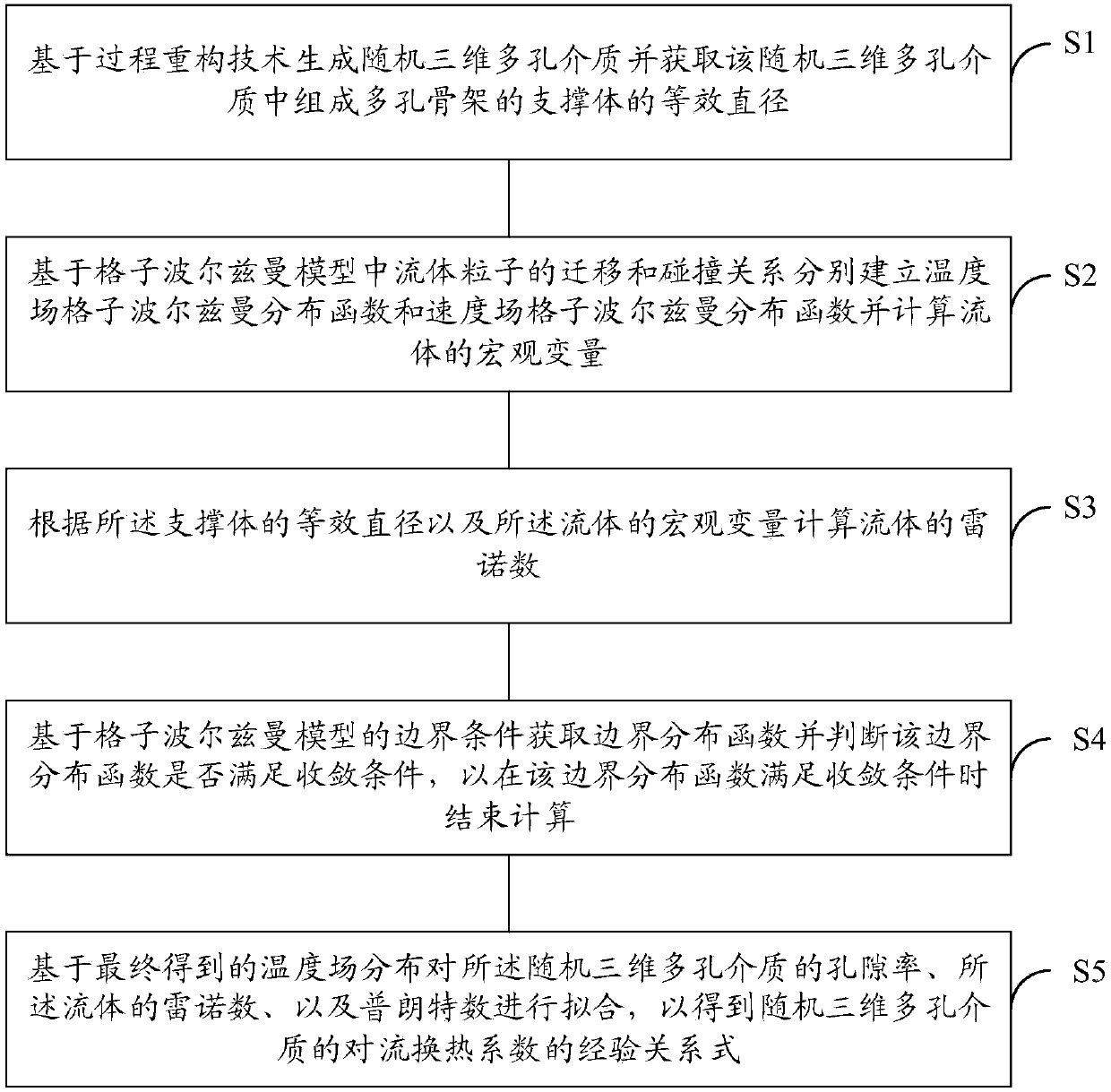 Method for determining convective heat transfer coefficients of porous medium