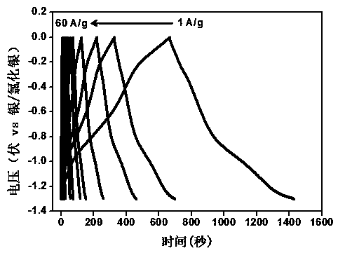 Preparation method of water system high-voltage electrode material, and application