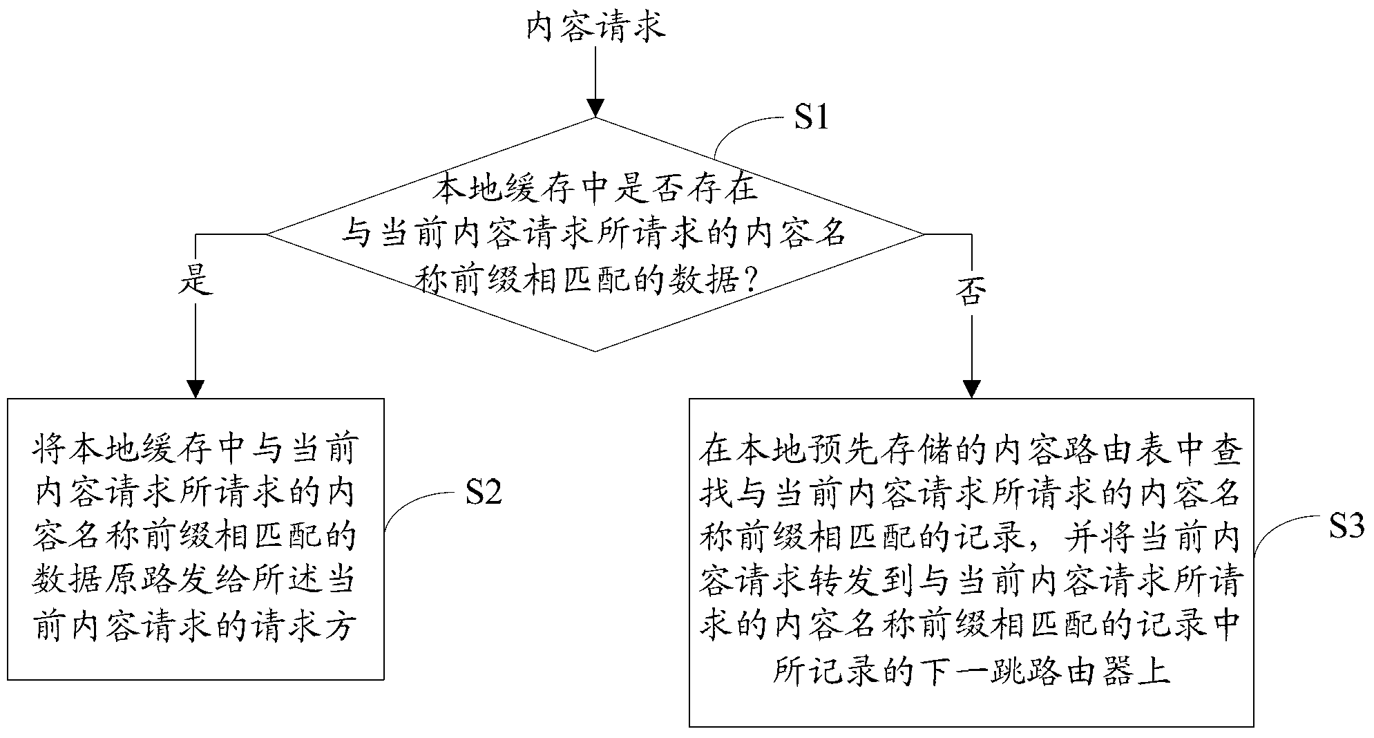 Route forwarding method for content internet