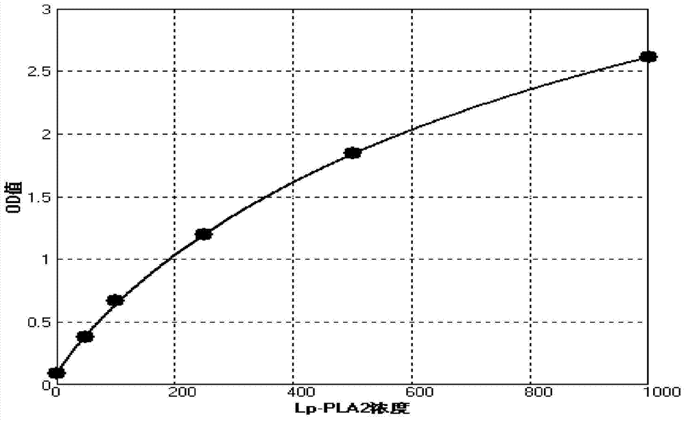 Reagent kit for detecting concentration of Lp-PLA2 and preparing method thereof