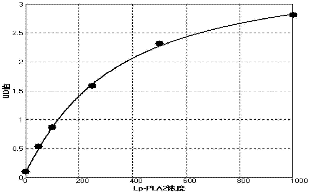 Reagent kit for detecting concentration of Lp-PLA2 and preparing method thereof