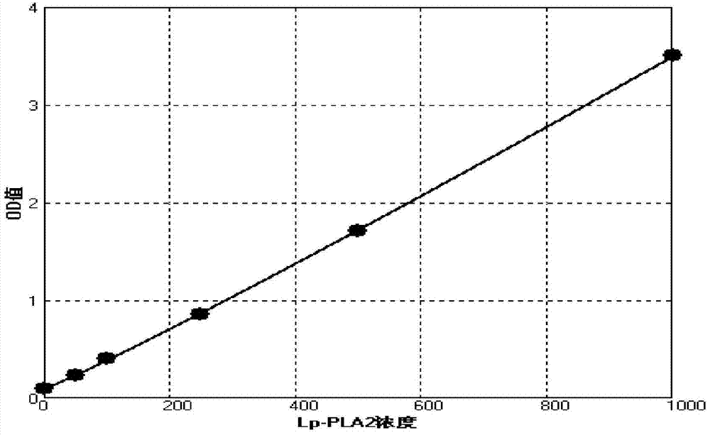 Reagent kit for detecting concentration of Lp-PLA2 and preparing method thereof