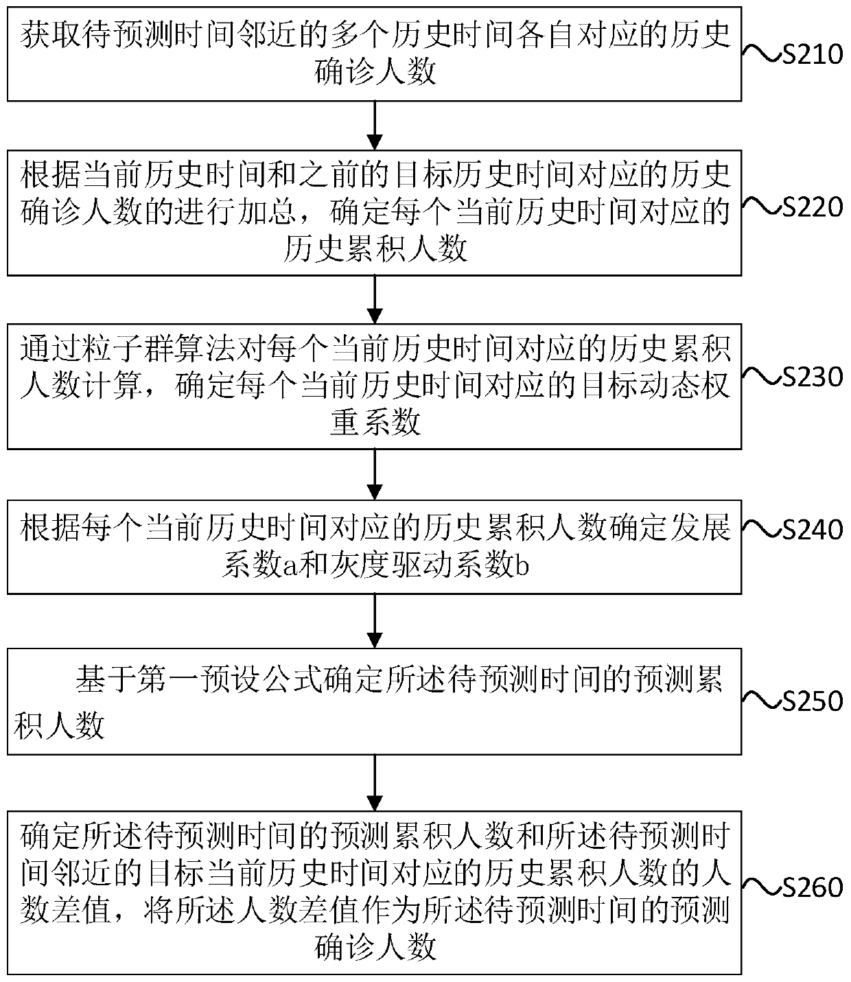 Method and device for predicting confirmed cases of infectious disease, and equipment and storage medium