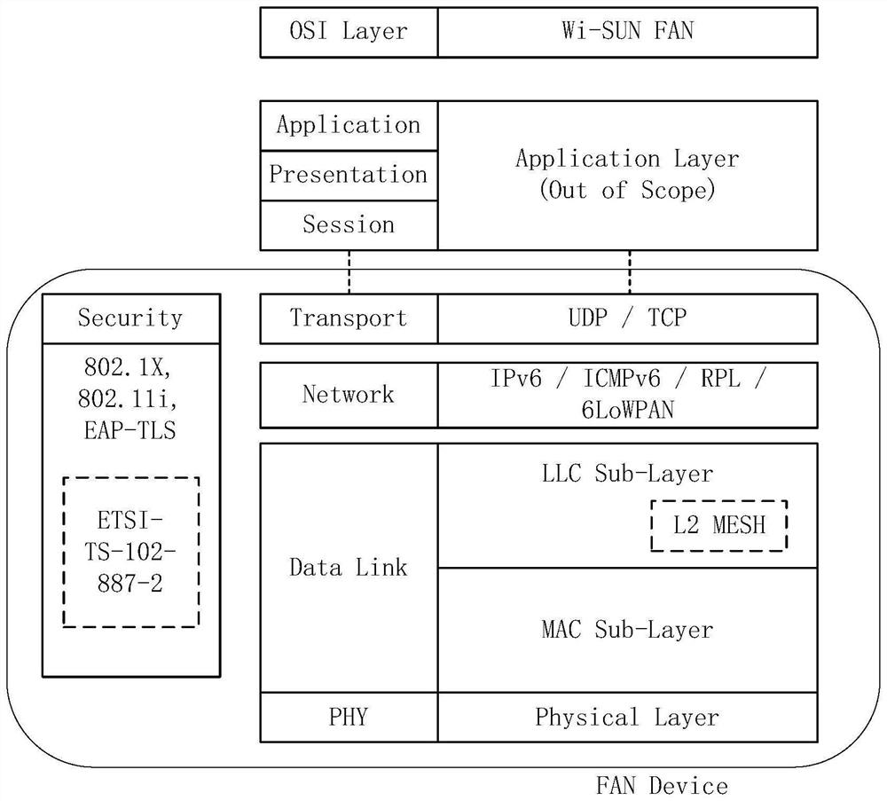 Access encryption verification method and device based on wi-sun network and electronic equipment