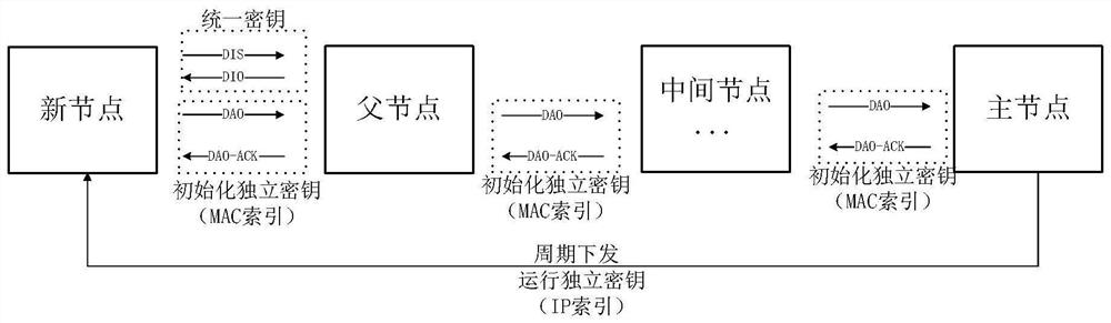 Access encryption verification method and device based on wi-sun network and electronic equipment