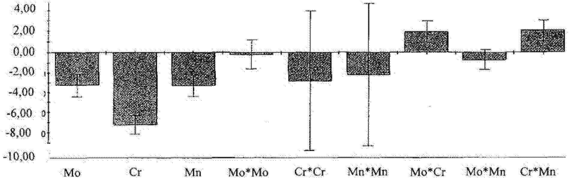 Method for determining the machinability of a compacted graphite iron