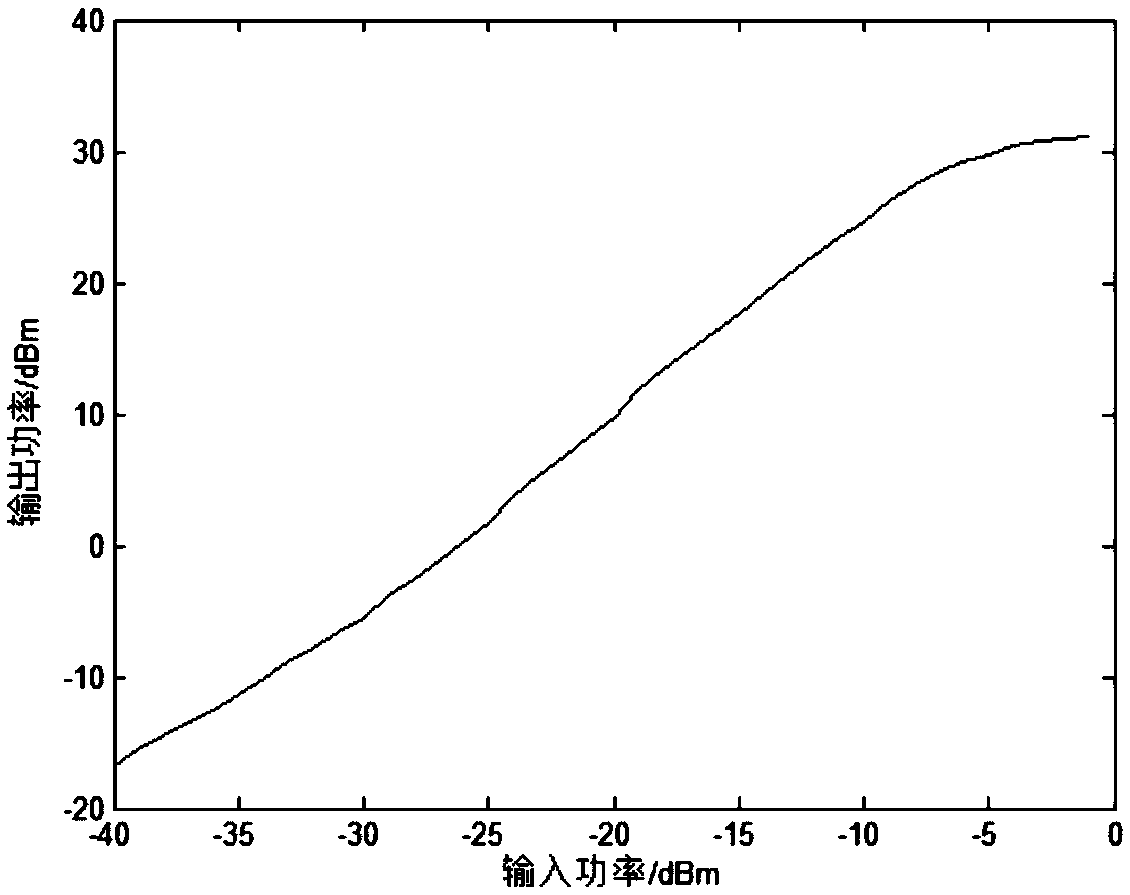 A linearization method based on piecewise curve fitting