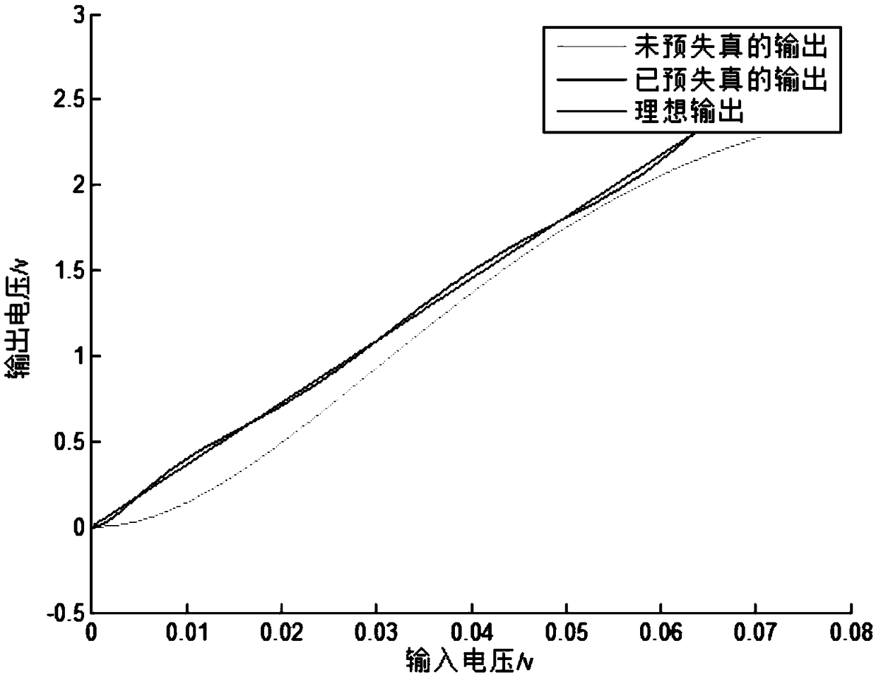 A linearization method based on piecewise curve fitting