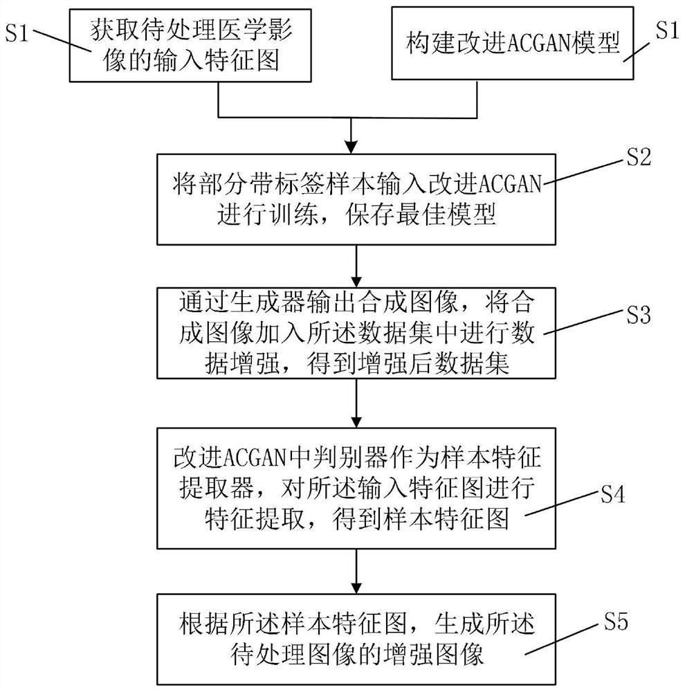 Medical image enhancement method and device, equipment and medium