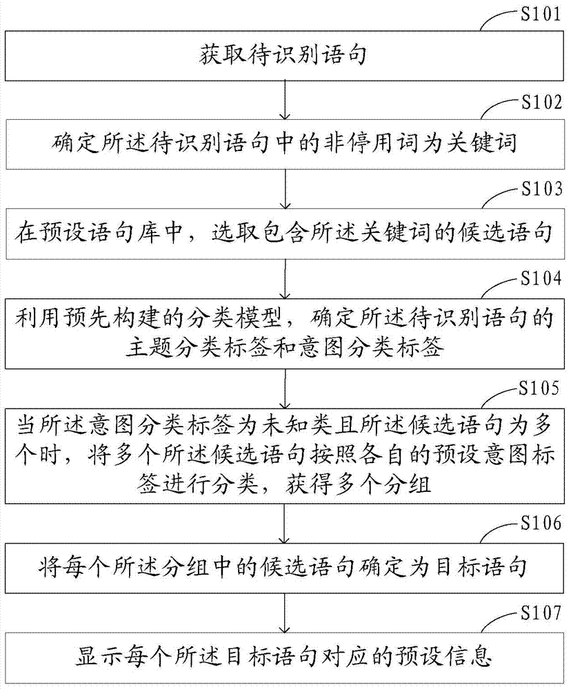 Method and device for recognizing sentence