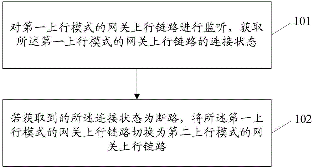 Gateway uplink mode switching method, gateway device and communication system