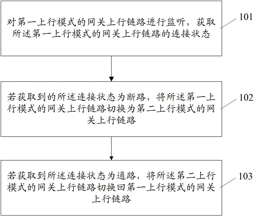 Gateway uplink mode switching method, gateway device and communication system