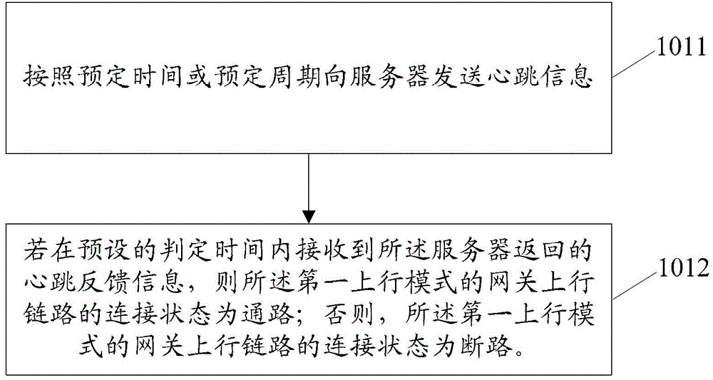 Gateway uplink mode switching method, gateway device and communication system