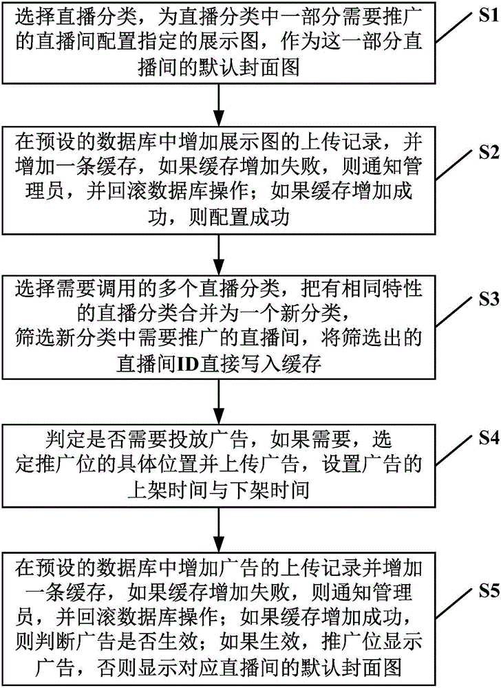 Method and system for managing promotion positions of live broadcasting platform