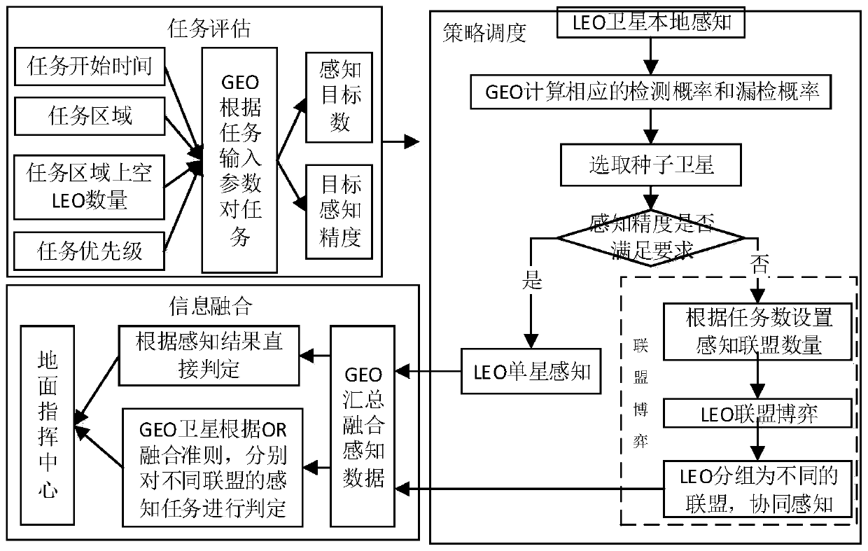 Cooperative spectrum sensing method based on GEO and LEO double-layer satellite network