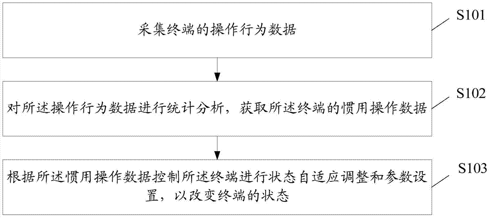 Method for changing state of terminal based on big data and server