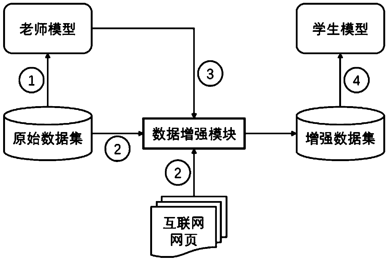 Natural language processing model training method, task execution method, equipment and system