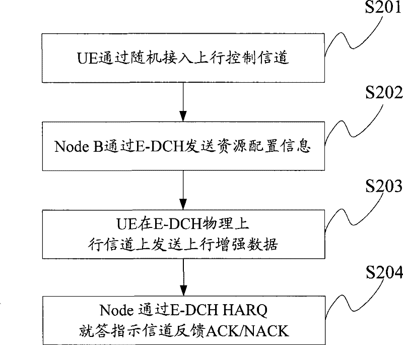 Resource allocation method and resource using method, device and system