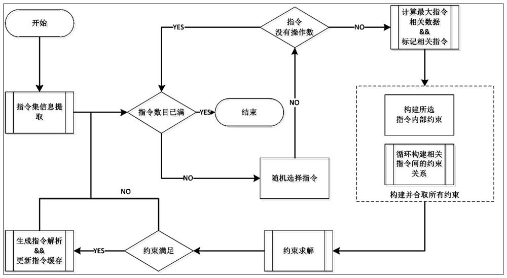 Random instruction sequence generation method based on data correlation constraints