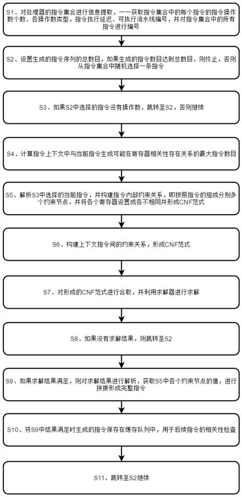 Random instruction sequence generation method based on data correlation constraints