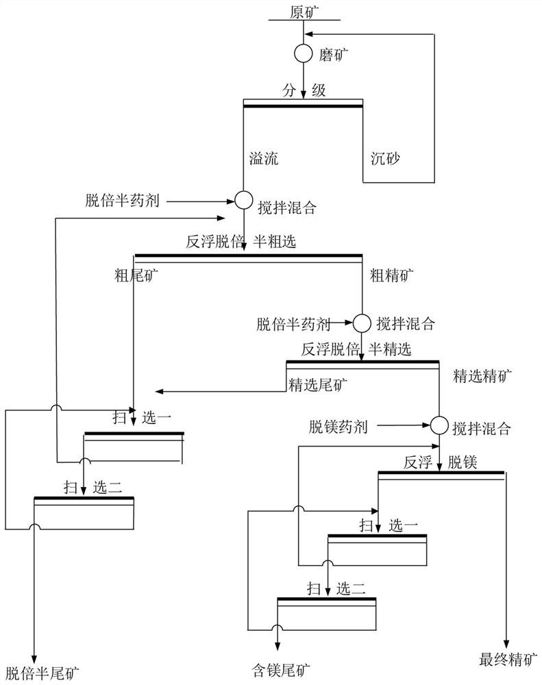 Mineral processing technology for removing sesquioxide from collophanite through intermediate grading retreatment