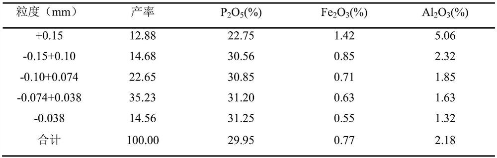 Mineral processing technology for removing sesquioxide from collophanite through intermediate grading retreatment