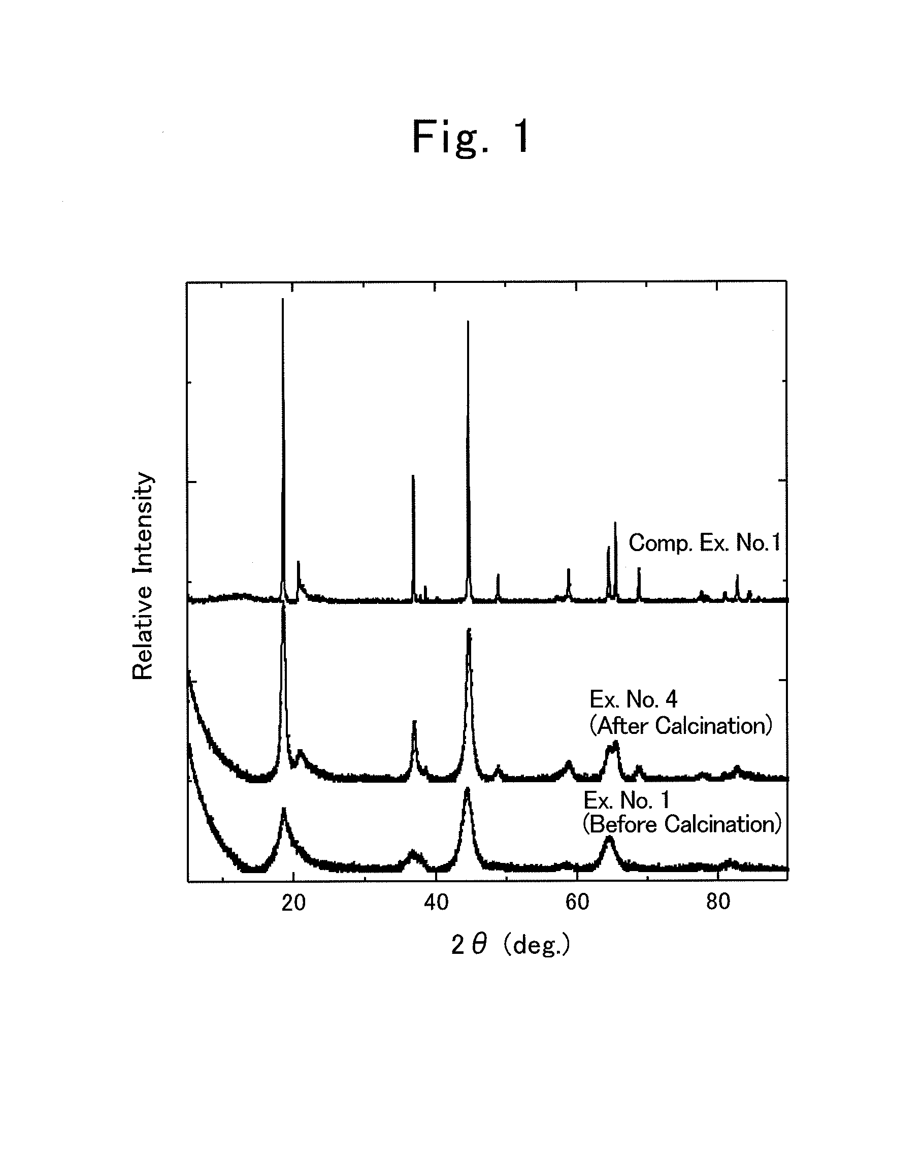 Production process for composite oxide, positive-electrode active material for lithium-ion secondary battery and lithium-ion secondary battery