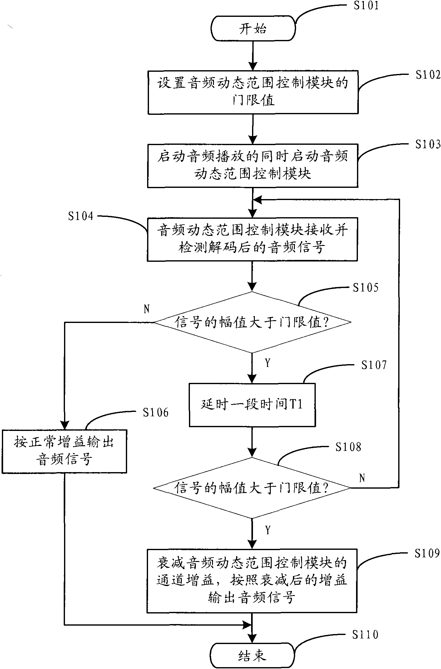 Realization method and realization system for automatic gain control