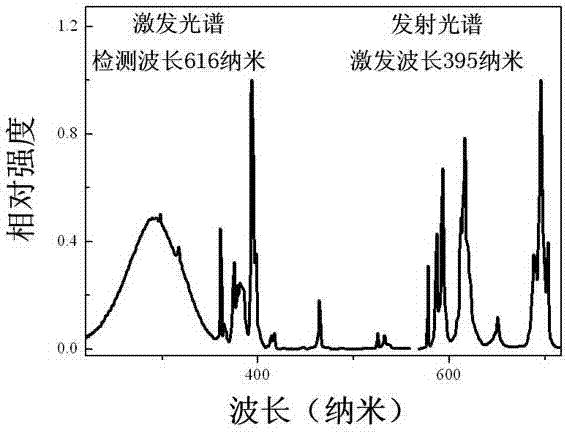 Lanthanum boron tungstate red fluorescent powder and preparation method thereof