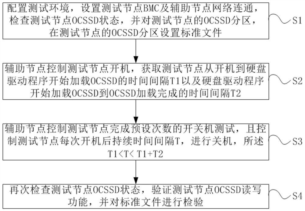 An open channel SSD and its driver reliability testing method and device