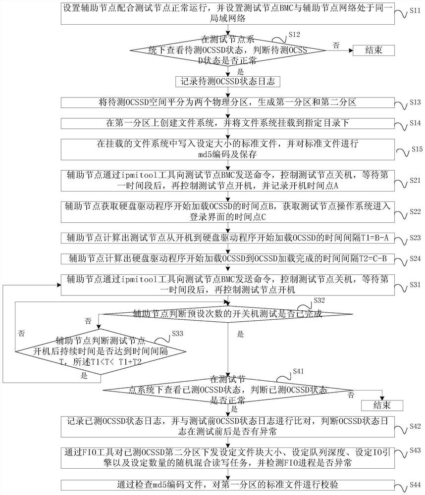 An open channel SSD and its driver reliability testing method and device