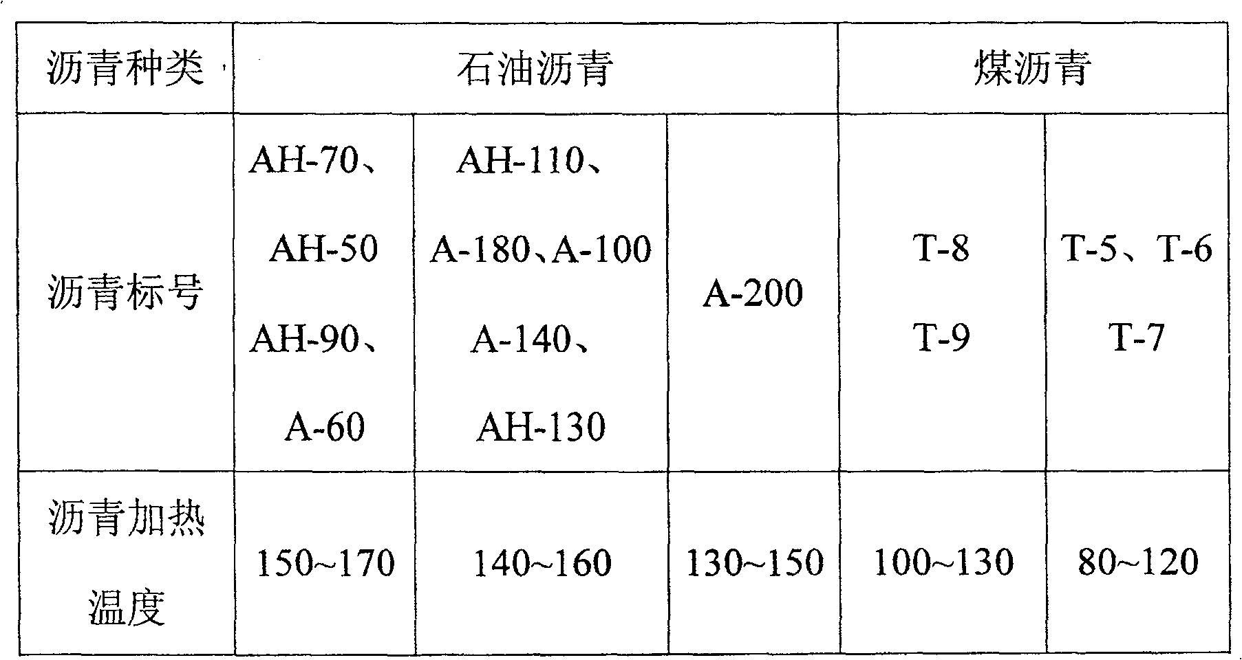 Substitution material in use for testing construction machinery for asphalt pavement, and its prodn. tech