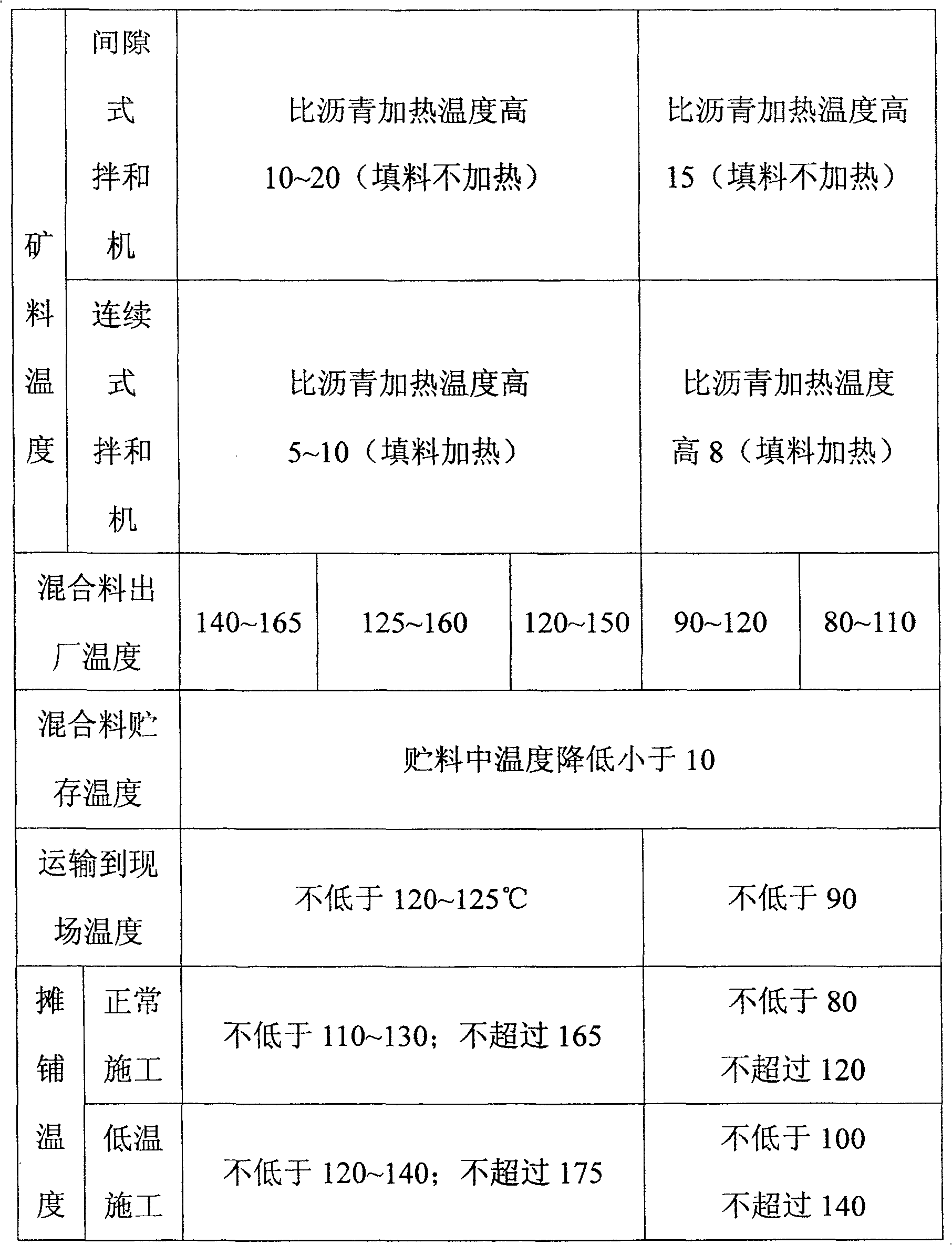 Substitution material in use for testing construction machinery for asphalt pavement, and its prodn. tech