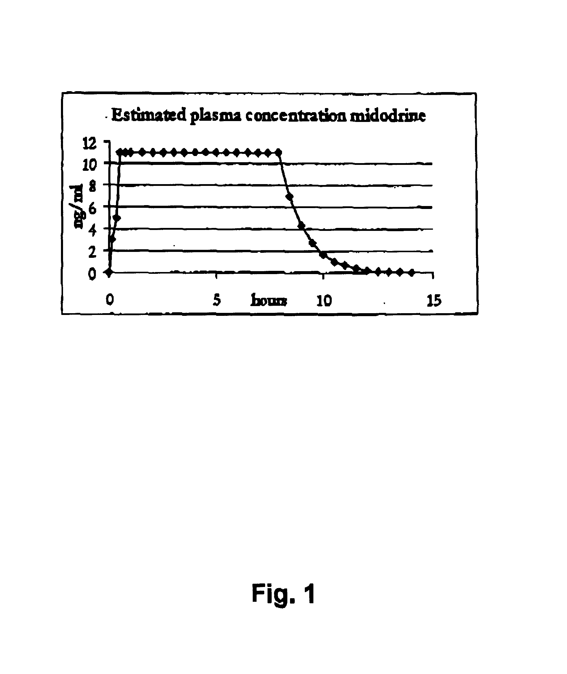 Controlled release pharmaceutical composition for oral use containing midodrine and/or active metabolite, desglymidodrine