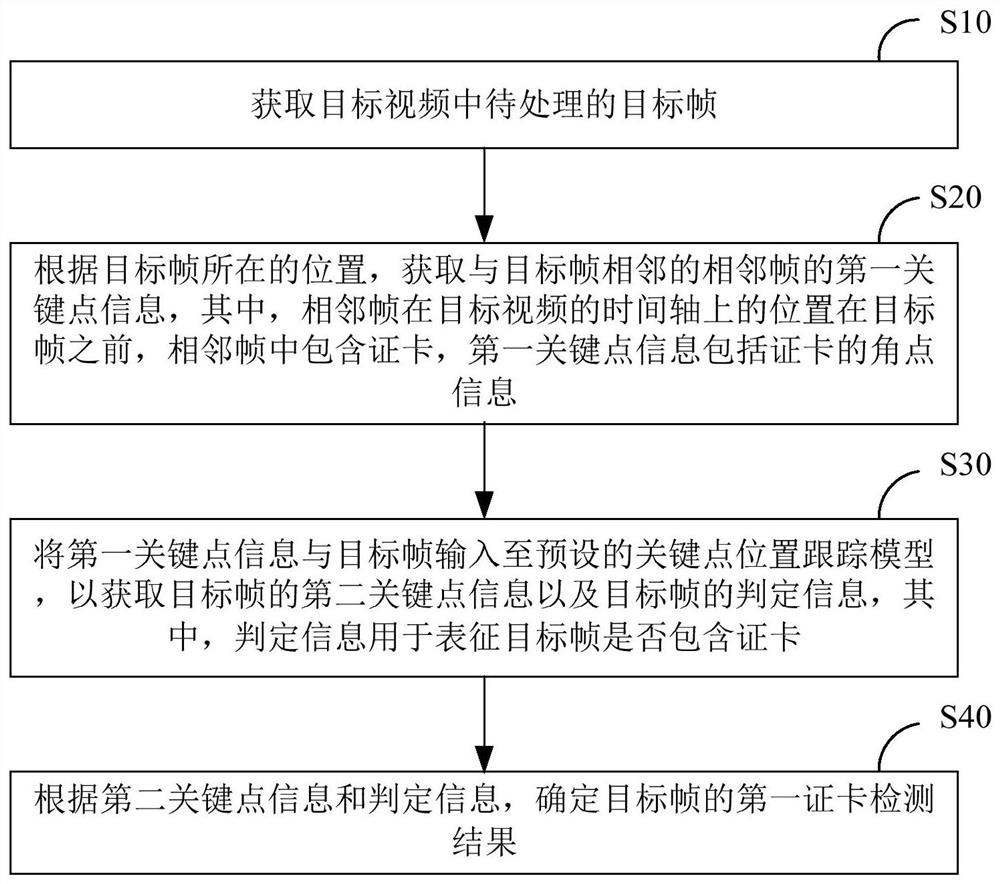 Identification card edge detection method and device and storage medium