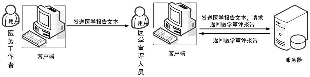 Medical review generation method and device, computer equipment and storage medium