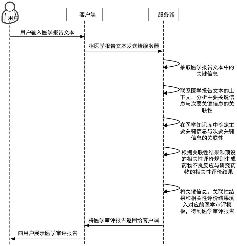 Medical review generation method and device, computer equipment and storage medium