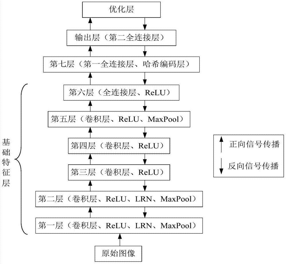 Training method and device of deep neural network based on hash coding layer