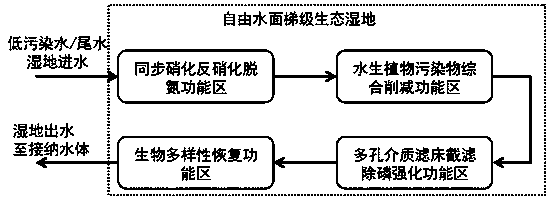 Free-water-surface cascaded ecological wetland and water purification method thereof